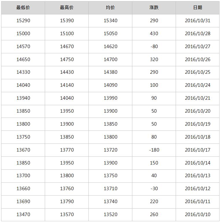 2016年11月南海灵通铝锭每日报价