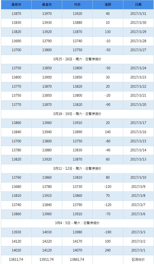 2017年4月南海灵通铝锭每日报价